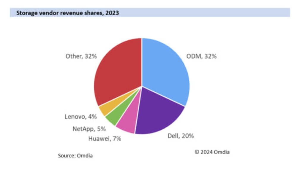 Original Design Manufacturer führen mit 32 Prozent Umsatzanteil, gefolgt von Dell (20%), Huawei (7%), NetApp (5%) und Lenovo (4%). (Quelle: Omdia)